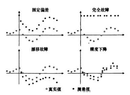 传感器故障