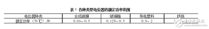 电位器额定功率
