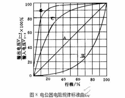 电位器电阻规律曲线