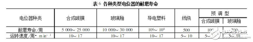 电位器耐磨寿命