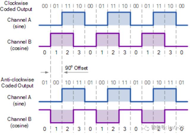 旋转编码器编码