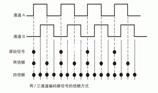 编码器输出信号
