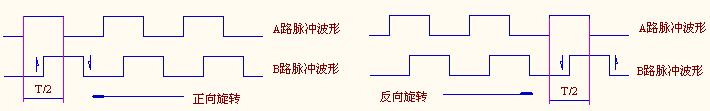 旋转编码器脉冲