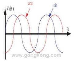 从磁阻传感器输出的两路波形
