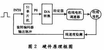 旋转编码器应用原理