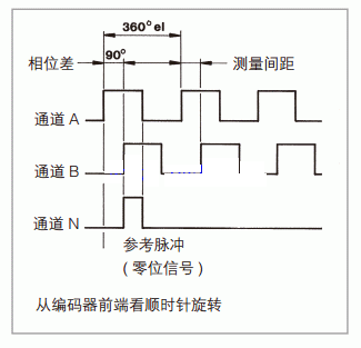 增量型编码器输出信号