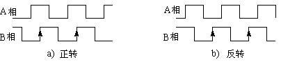 增量型编码器原理