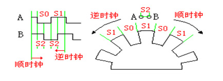增量式旋转编码器工作原理