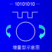 增量型编码器原理